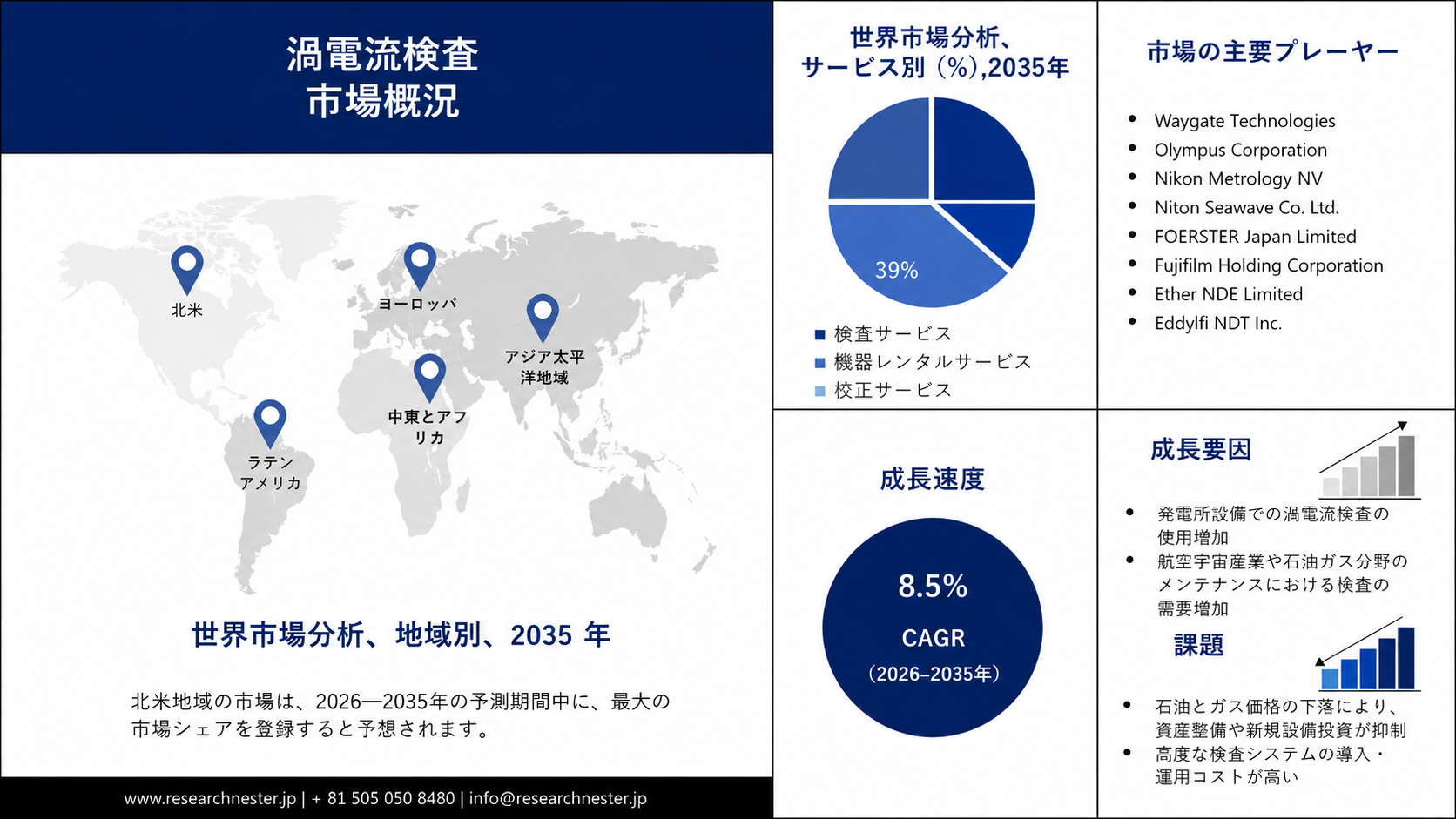 Eddy Current Testing Market